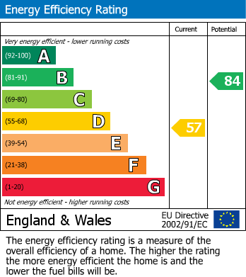 EPC for Hounslow, Middlesex